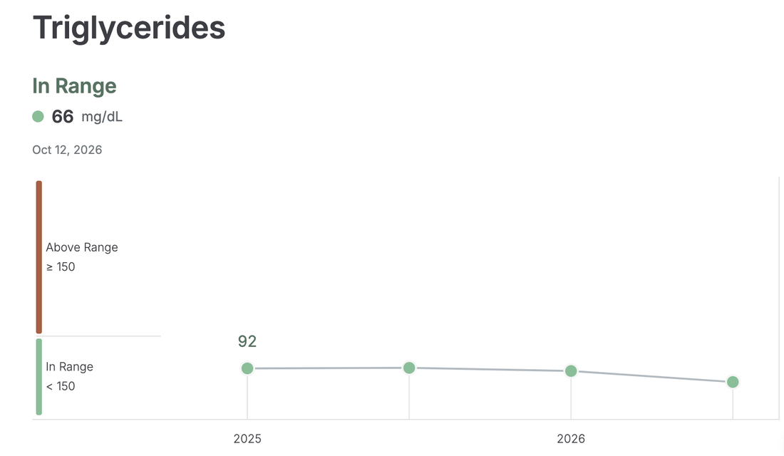 My triglycerides over the past four tests: 92 mg/dL at the start of 2025, falling to 66 mg/dL on October 12, 2026.